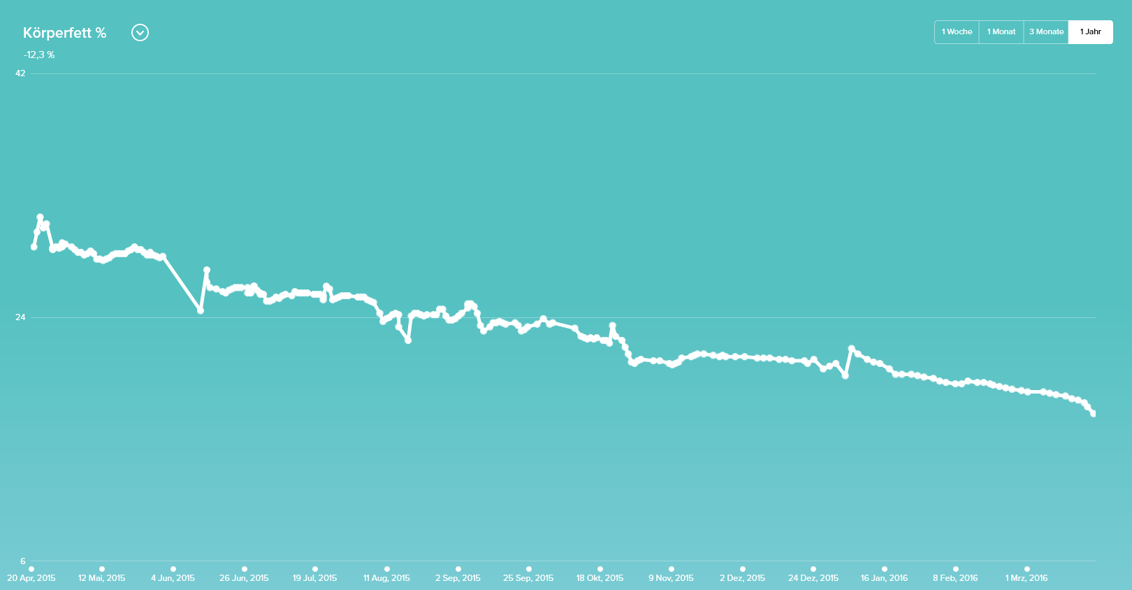 reduziert: 1 Jahr nach dem Neustart fehlen über 30kg